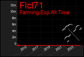 Total Graph of Flcl71