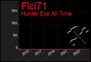 Total Graph of Flcl71