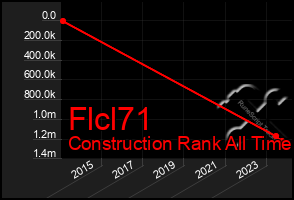 Total Graph of Flcl71