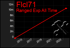 Total Graph of Flcl71