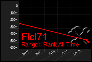 Total Graph of Flcl71