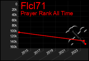 Total Graph of Flcl71