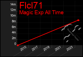 Total Graph of Flcl71