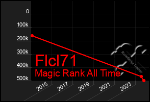 Total Graph of Flcl71