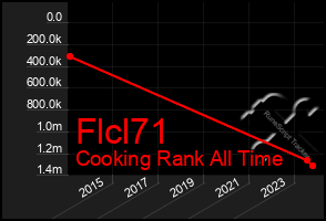 Total Graph of Flcl71