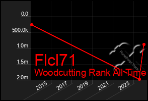 Total Graph of Flcl71