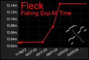 Total Graph of Fleck