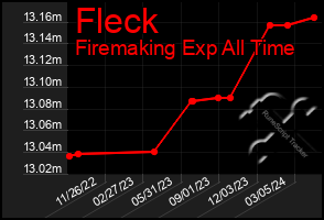 Total Graph of Fleck