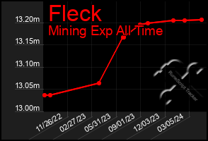 Total Graph of Fleck