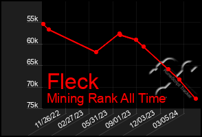 Total Graph of Fleck