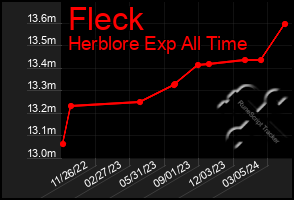 Total Graph of Fleck