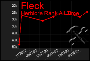 Total Graph of Fleck