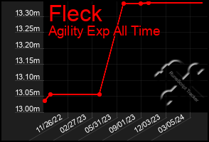 Total Graph of Fleck