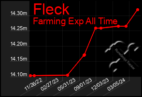 Total Graph of Fleck