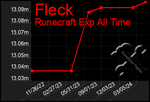 Total Graph of Fleck