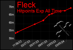 Total Graph of Fleck