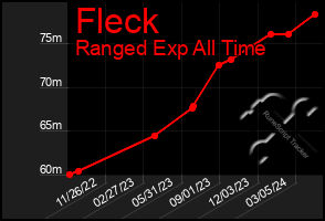 Total Graph of Fleck