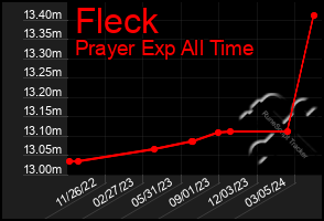 Total Graph of Fleck