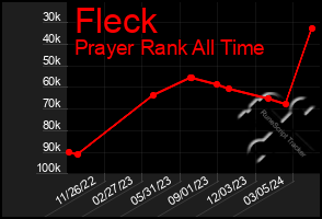 Total Graph of Fleck