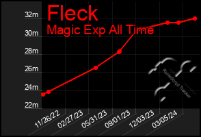 Total Graph of Fleck