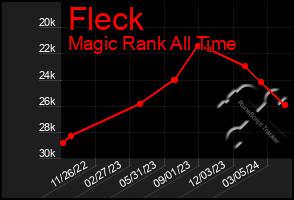 Total Graph of Fleck