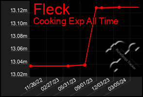 Total Graph of Fleck