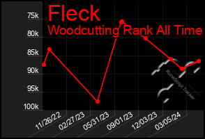 Total Graph of Fleck