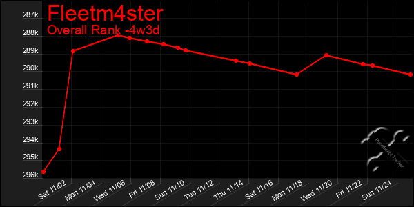 Last 31 Days Graph of Fleetm4ster