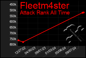 Total Graph of Fleetm4ster