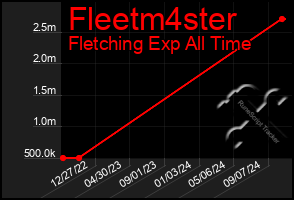 Total Graph of Fleetm4ster