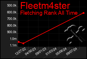 Total Graph of Fleetm4ster