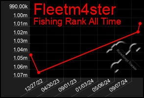 Total Graph of Fleetm4ster