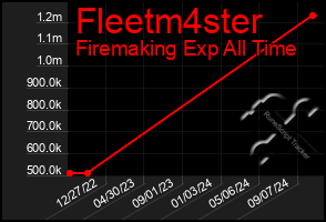 Total Graph of Fleetm4ster