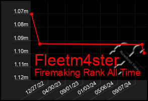 Total Graph of Fleetm4ster