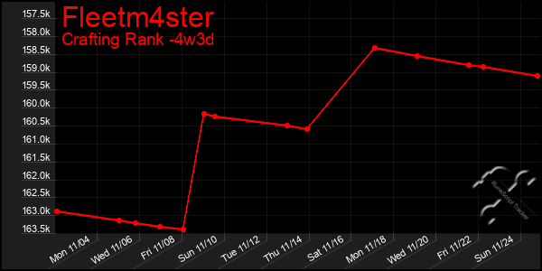 Last 31 Days Graph of Fleetm4ster