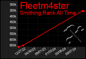 Total Graph of Fleetm4ster