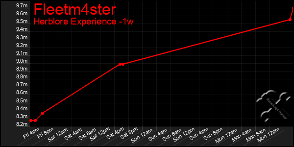 Last 7 Days Graph of Fleetm4ster