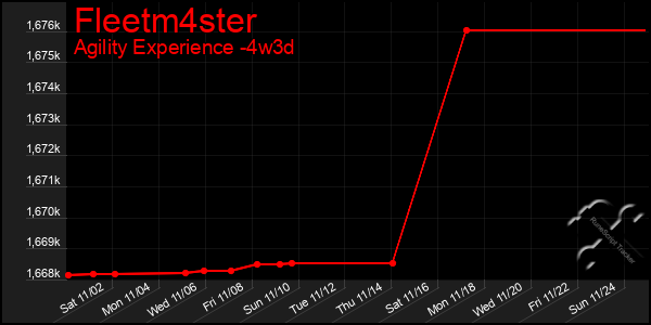 Last 31 Days Graph of Fleetm4ster