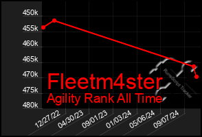 Total Graph of Fleetm4ster