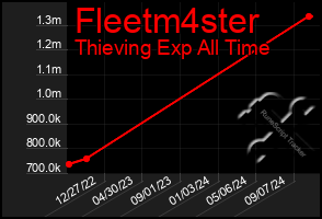 Total Graph of Fleetm4ster