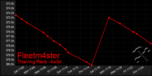 Last 31 Days Graph of Fleetm4ster