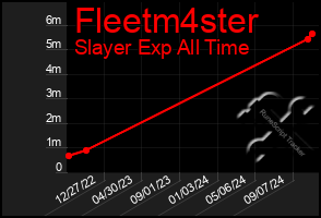 Total Graph of Fleetm4ster