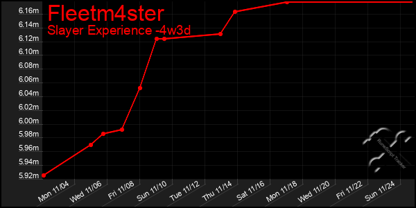 Last 31 Days Graph of Fleetm4ster