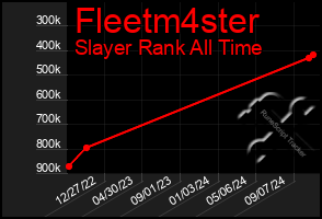 Total Graph of Fleetm4ster