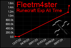 Total Graph of Fleetm4ster