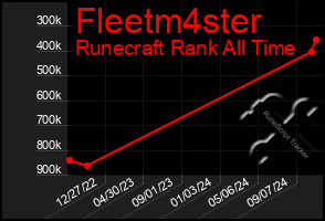 Total Graph of Fleetm4ster