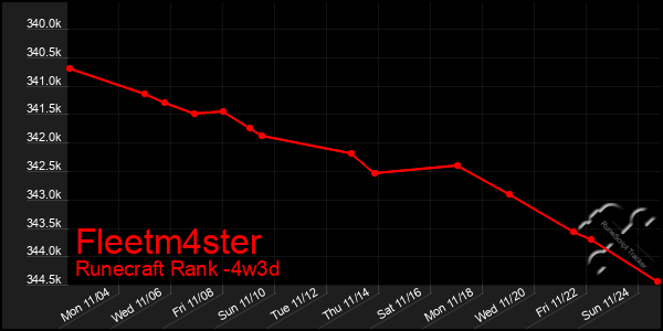 Last 31 Days Graph of Fleetm4ster