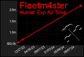 Total Graph of Fleetm4ster