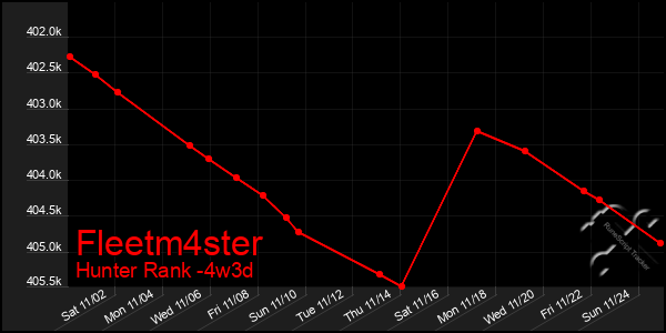 Last 31 Days Graph of Fleetm4ster