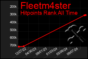 Total Graph of Fleetm4ster